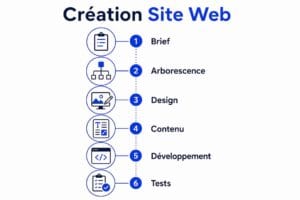 Infographic showing six steps of website creation Brief Arborescence Design Contenu Développement Tests with circular icons and a dotted timeline