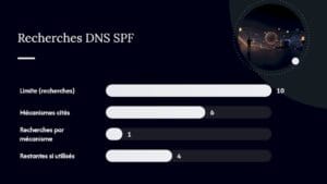 Infographic shows SPF DNS limits in French with four progress bars and counts 10 6 1 4 on a dark background