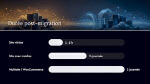 Banner text Durée post migration over a technetwork background with three rounded progress bars for migration timelines Site vitrine Site avec médias Multisite  WooCommerce